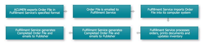ACUMEN Remote Fullfilment