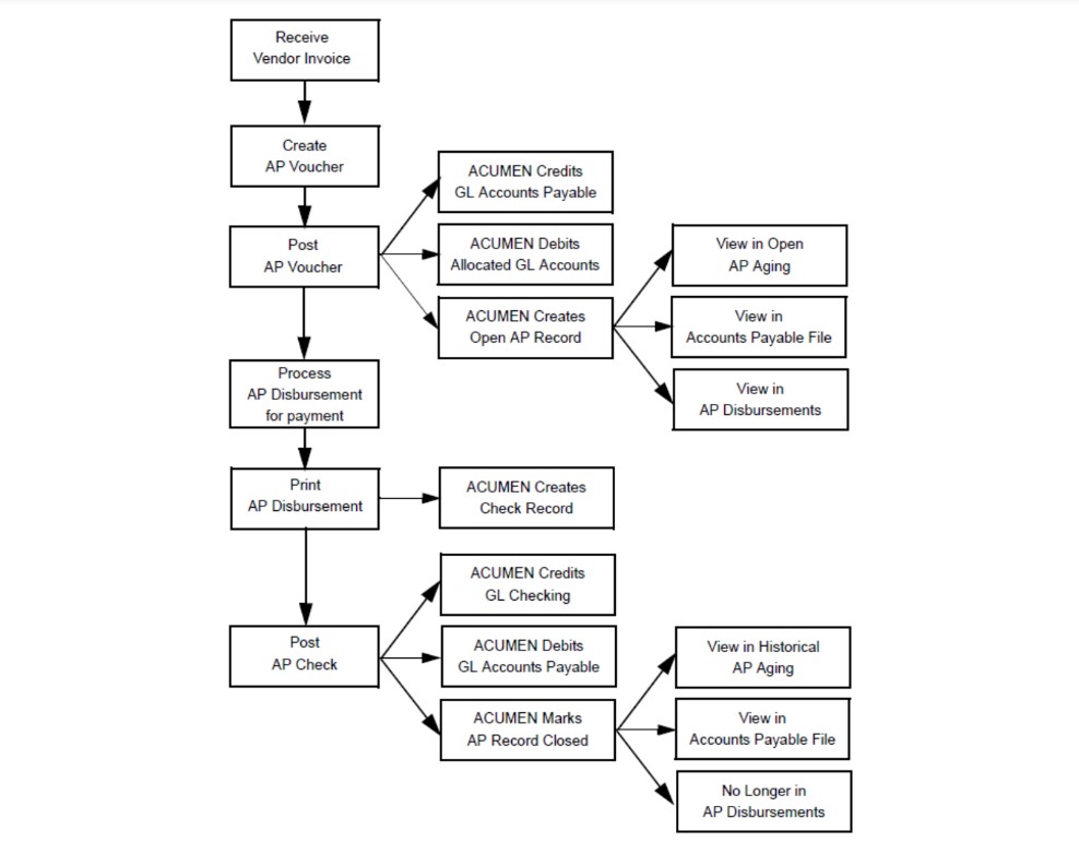 ACUMEN AP Module Workflow diagram